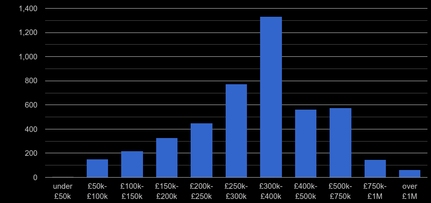 Milton Keynes property sales by price range