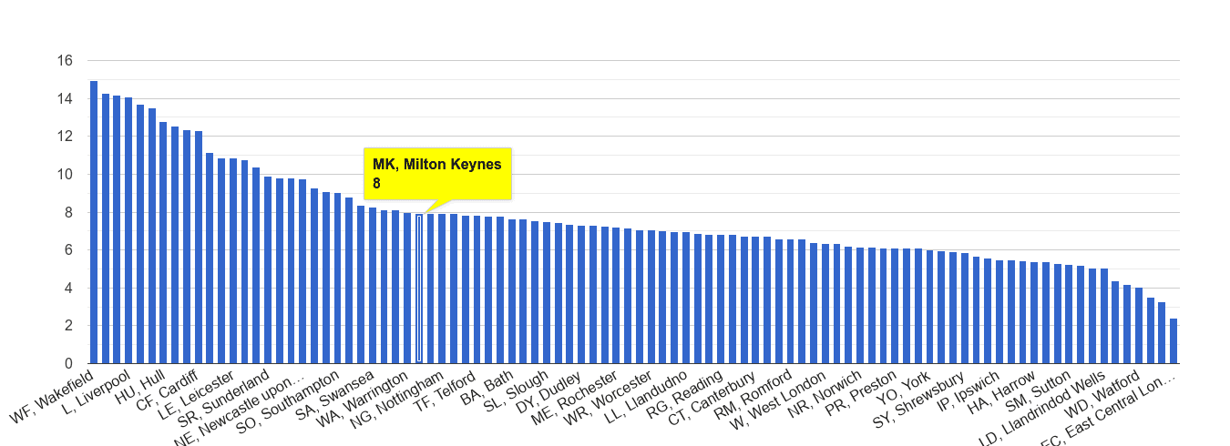 Milton Keynes public order crime rate rank