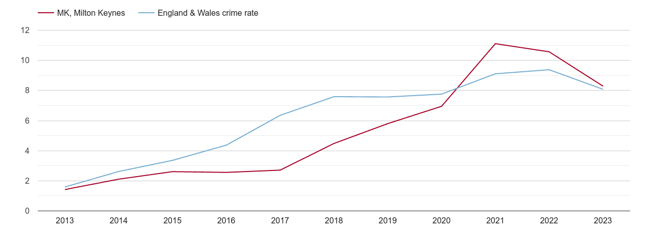 Milton Keynes public order crime rate