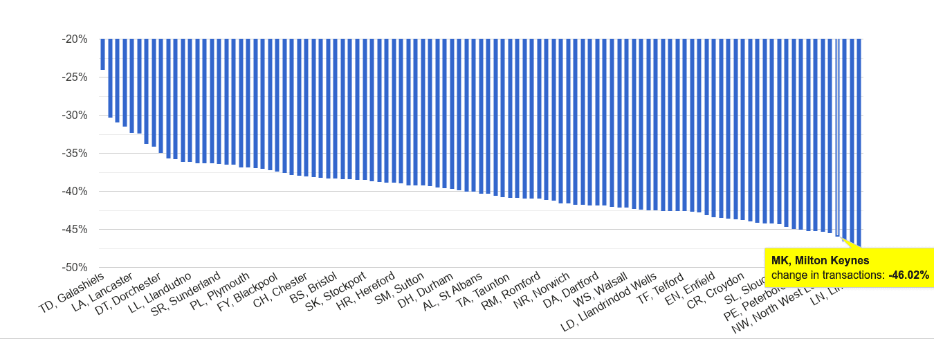 Milton Keynes sales volume change rank