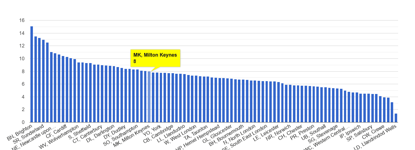 Milton Keynes shoplifting crime rate rank
