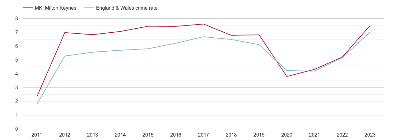 Milton Keynes shoplifting crime rate