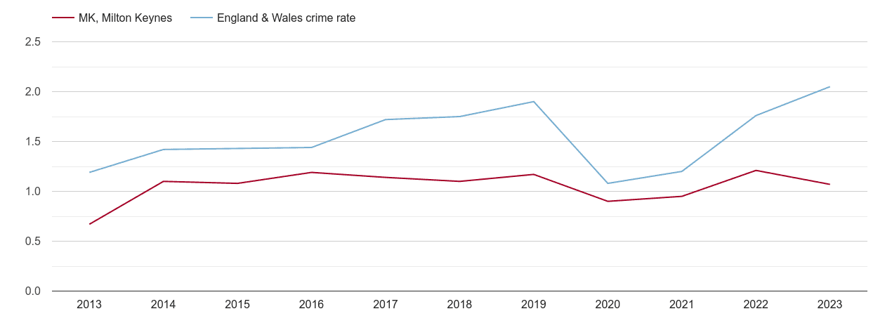 Milton Keynes theft from the person crime rate