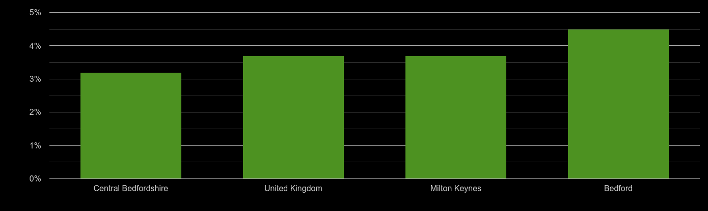 Milton Keynes unemployment rate comparison