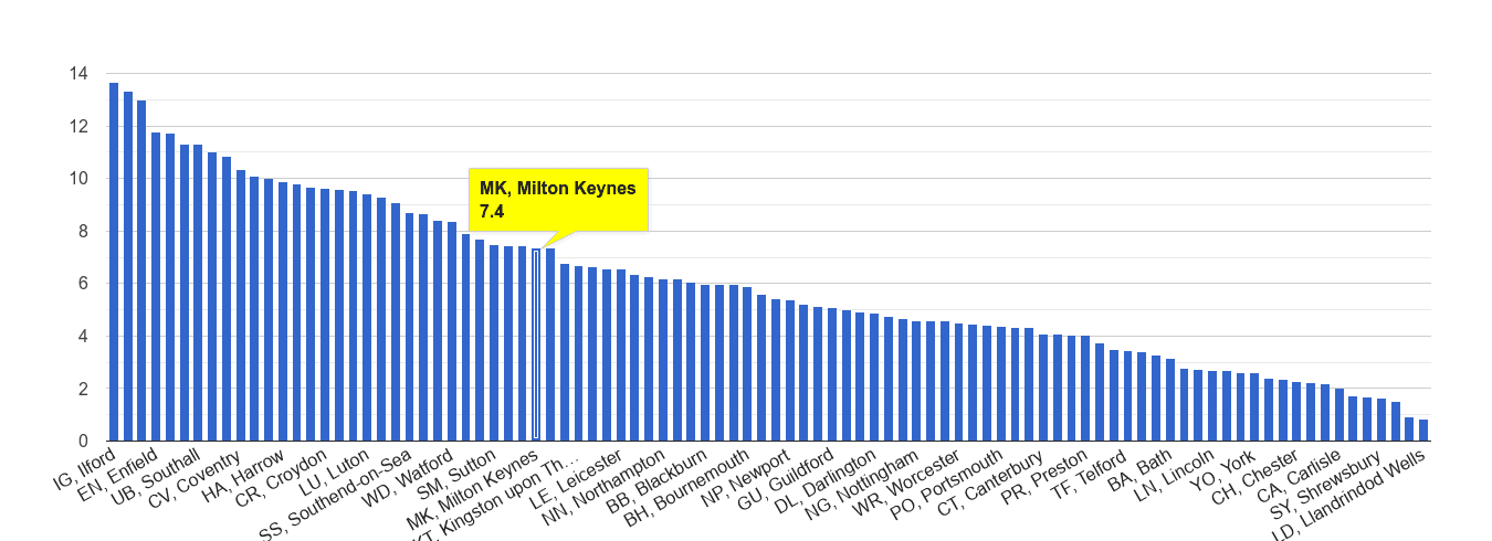 Milton Keynes vehicle crime rate rank