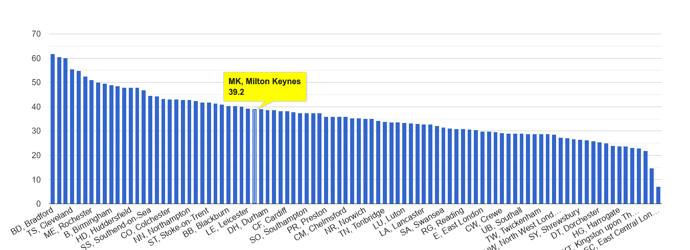 Milton Keynes violent crime rate rank