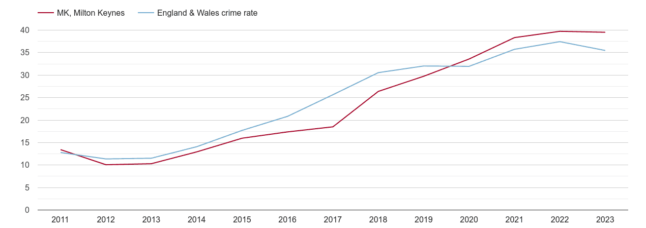 Milton Keynes violent crime rate
