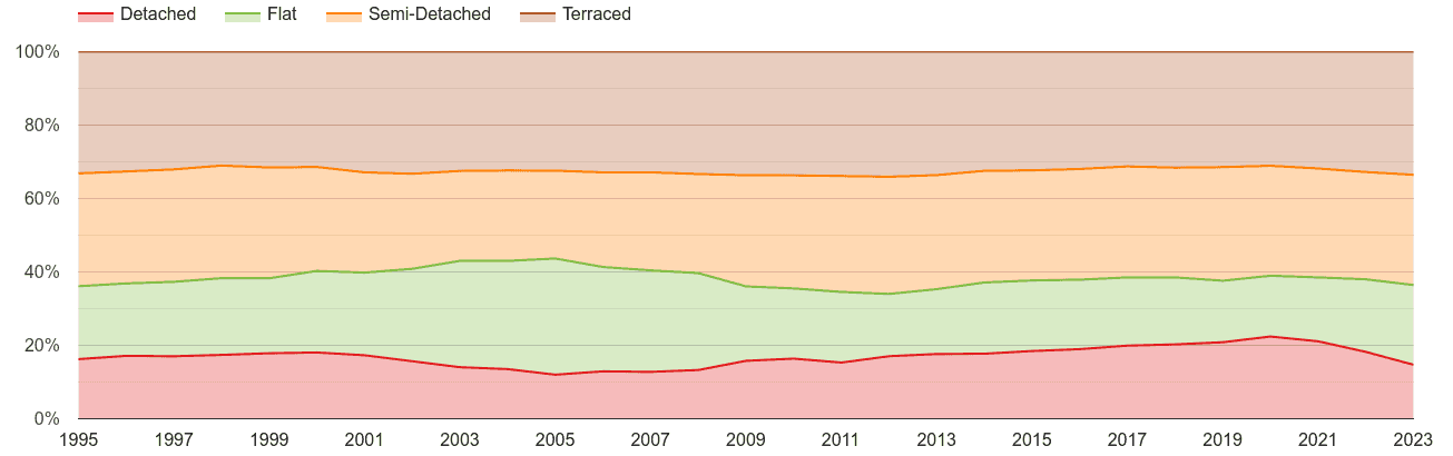 Newcastle upon Tyne annual sales share of houses and flats