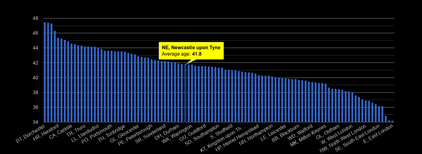 Newcastle upon Tyne average age rank by year