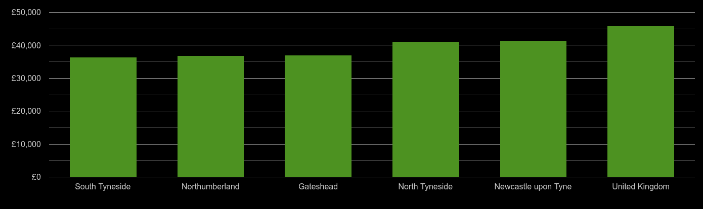 Newcastle upon Tyne average salary comparison