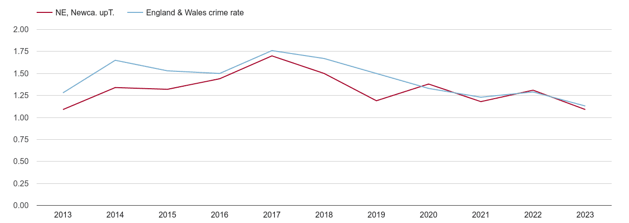 Newcastle upon Tyne bicycle theft crime rate