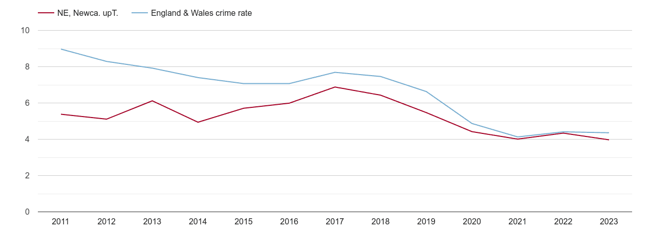 Newcastle upon Tyne burglary crime rate