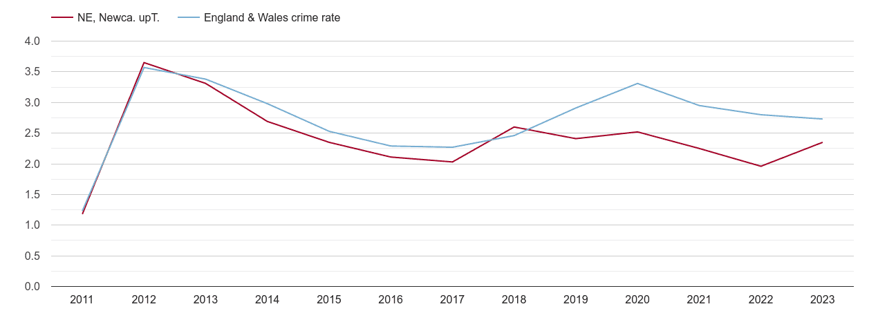 Newcastle upon Tyne drugs crime rate