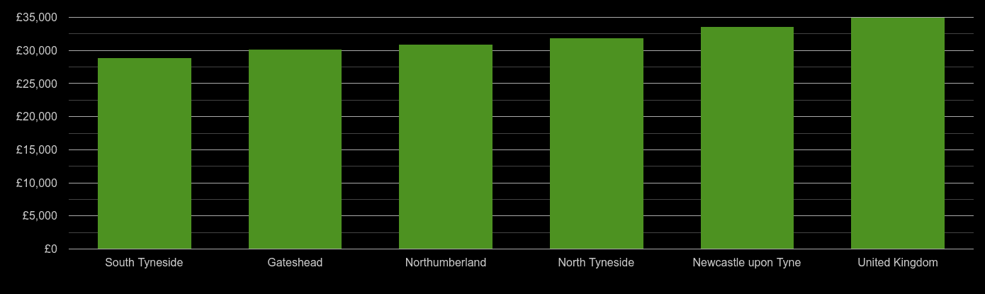 Newcastle upon Tyne median salary comparison