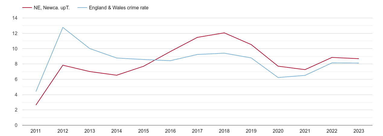Newcastle upon Tyne other theft crime rate