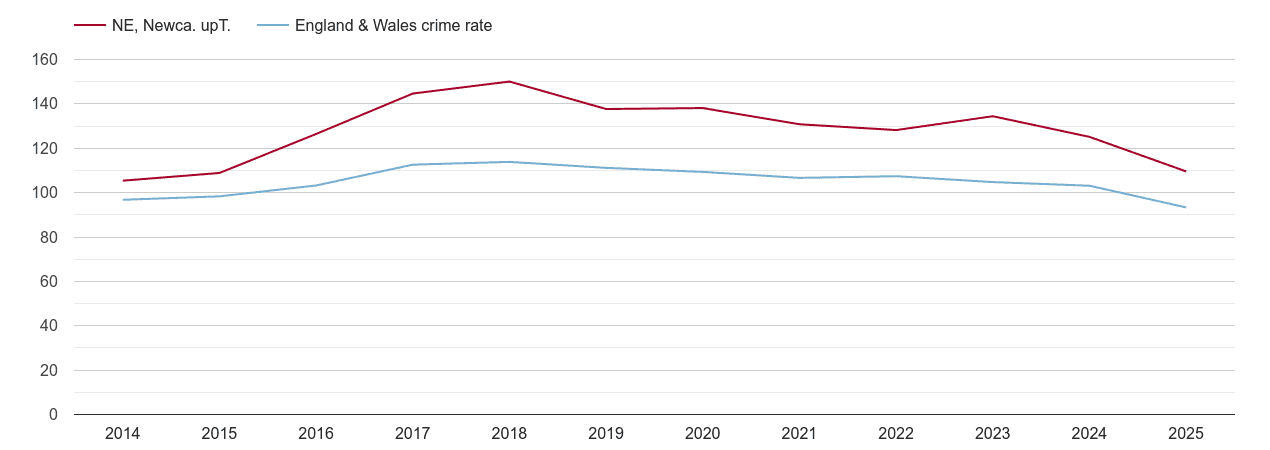 Newcastle upon Tyne overall crime rate by year