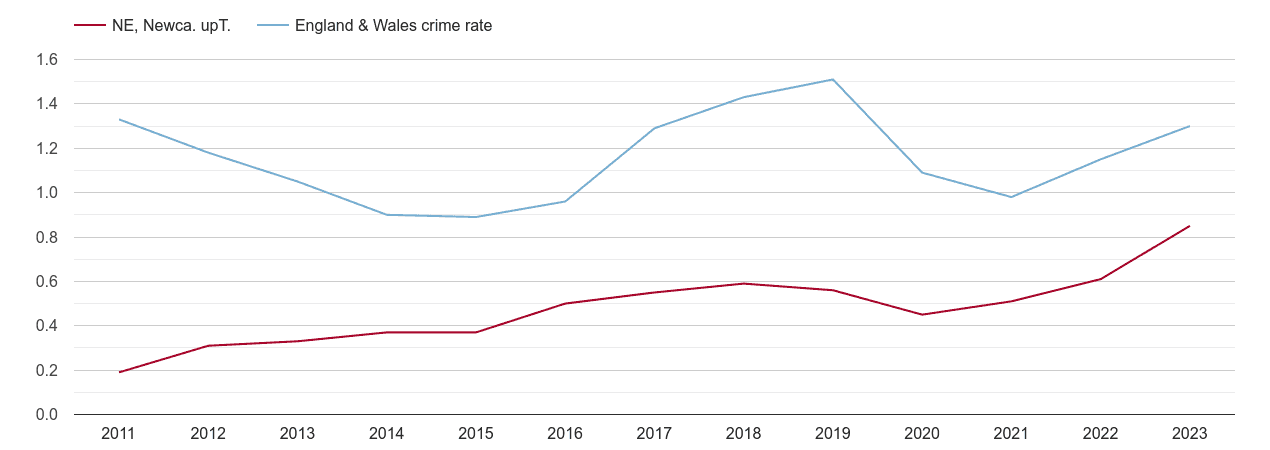 Newcastle upon Tyne robbery crime rate