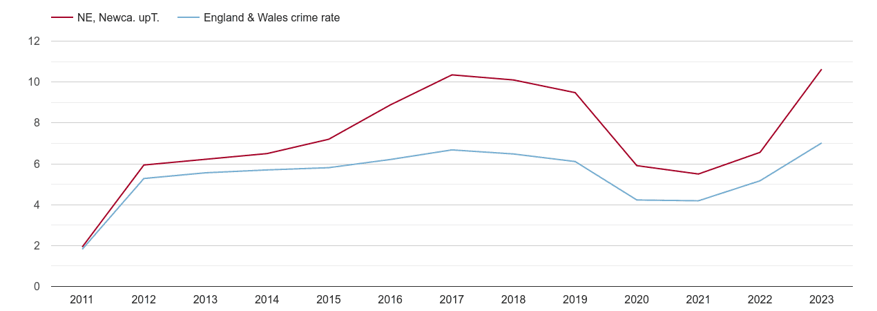 Newcastle upon Tyne shoplifting crime rate
