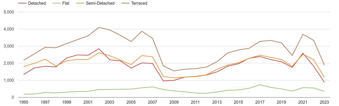 Newport annual sales of houses and flats