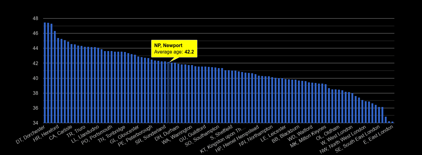 Newport average age rank by year