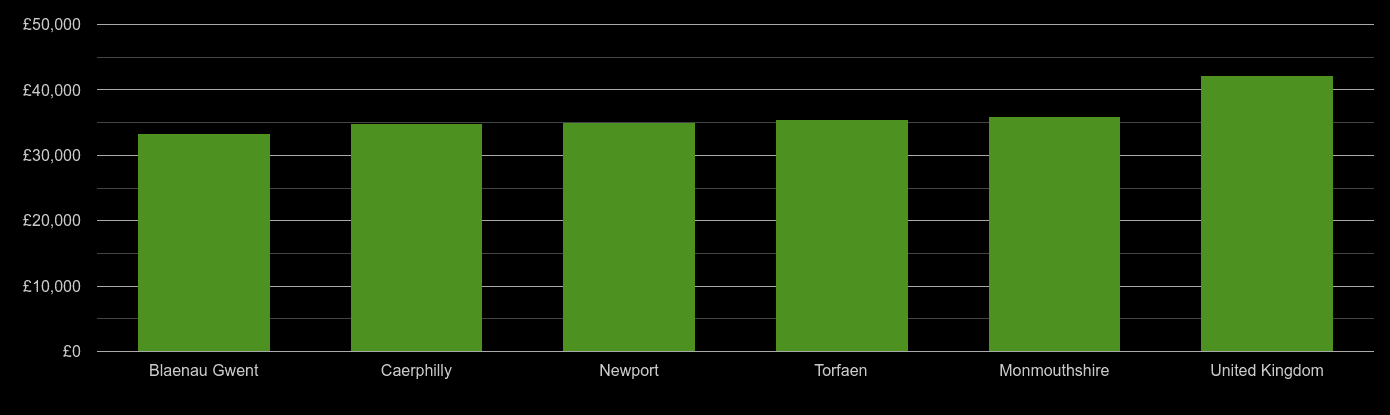 Newport average salary comparison