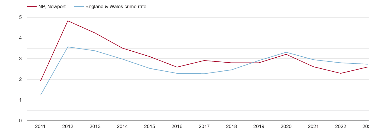 Newport drugs crime rate