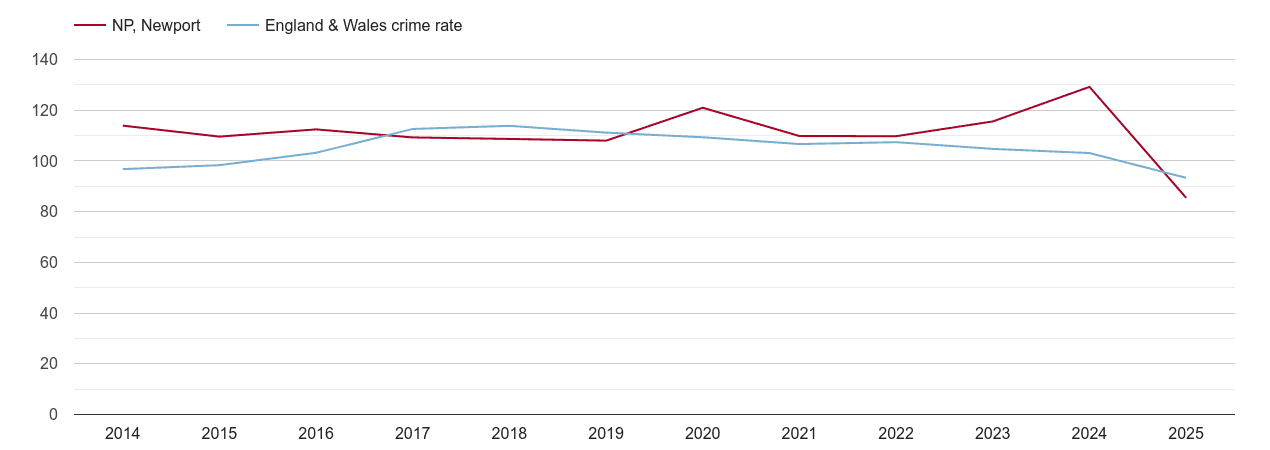 Newport overall crime rate by year