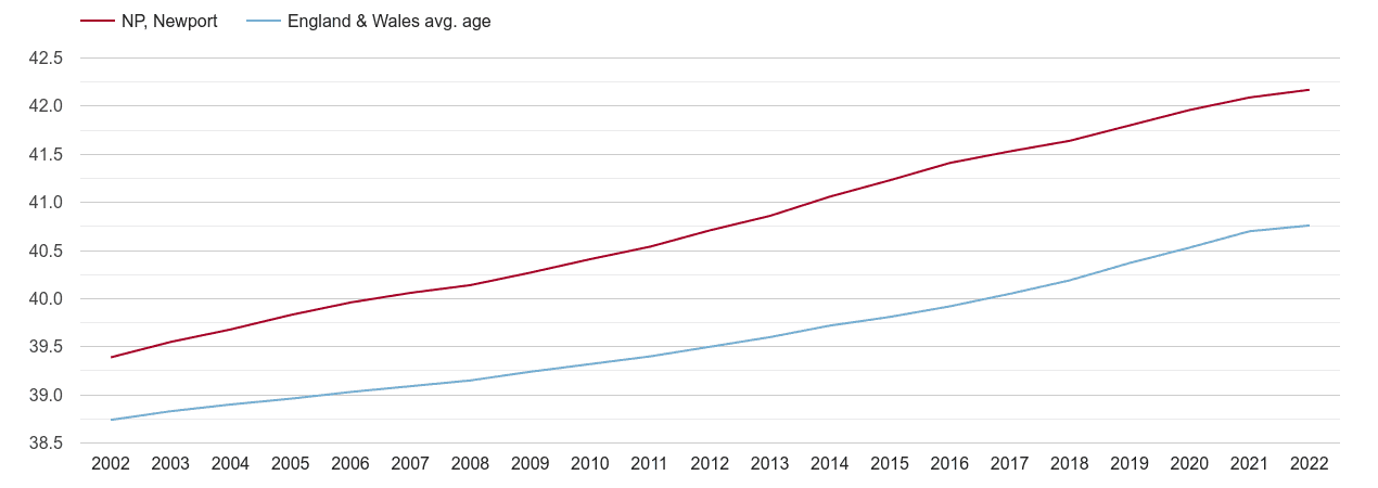 Newport population average age by year