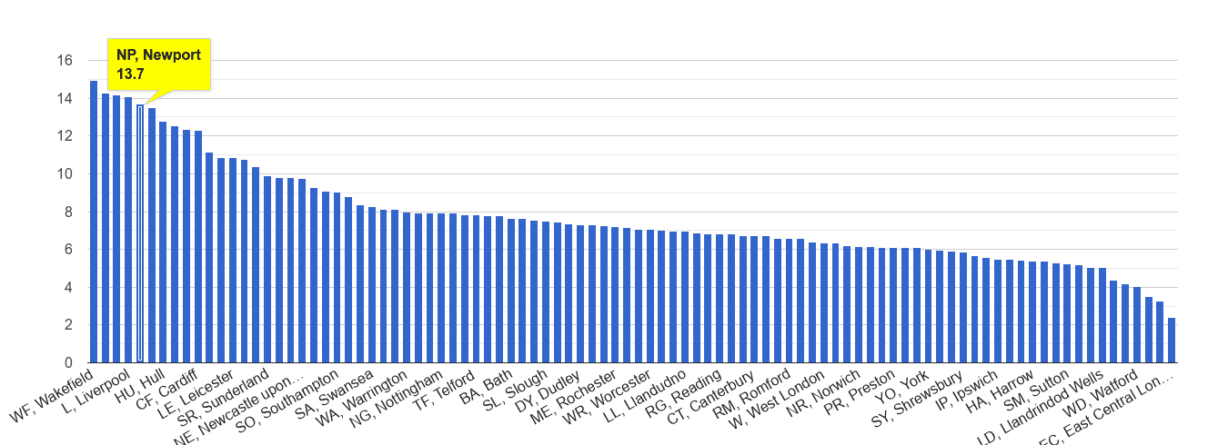 Newport public order crime rate rank