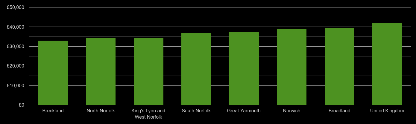 Norfolk average salary comparison