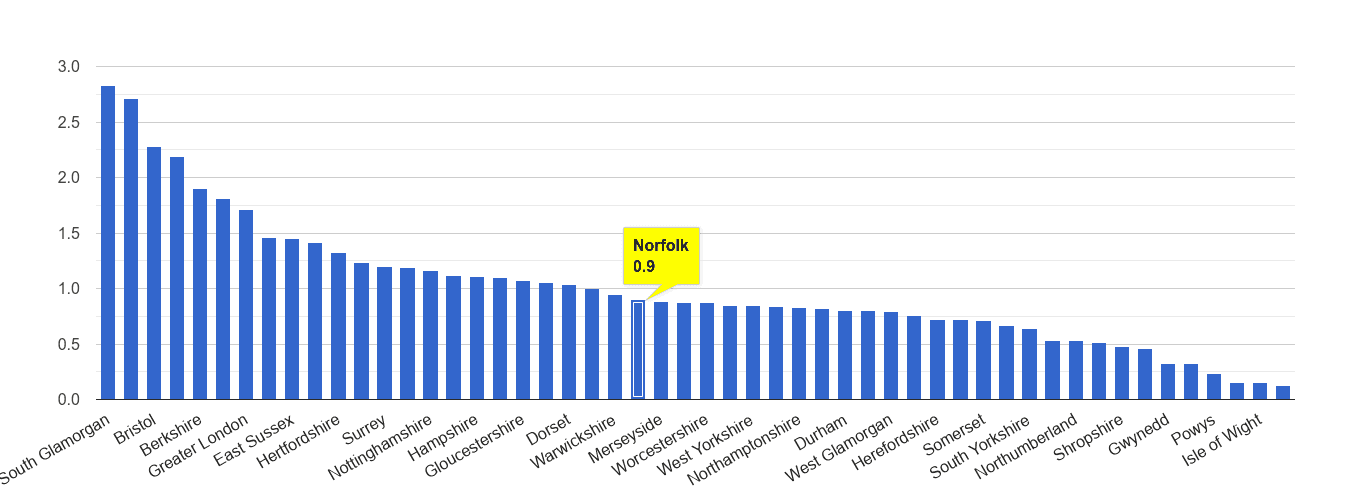 Norfolk bicycle theft crime rate rank