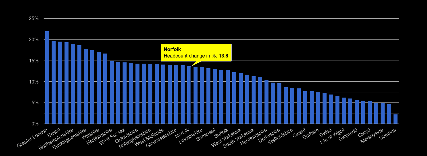 Norfolk headcount change rank by year