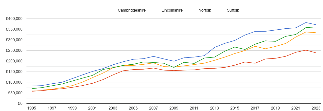 Norfolk new home prices and nearby counties