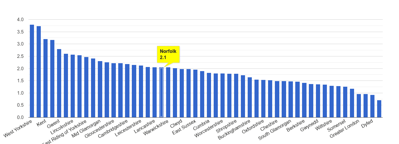 Norfolk other crime rate rank