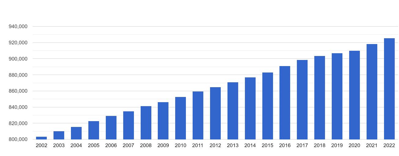 Norfolk Population Growth 