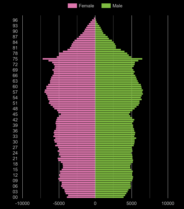 Norfolk population pyramid by year