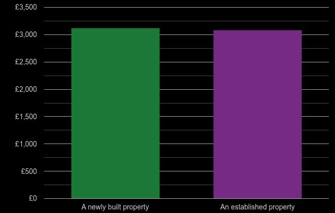 Norfolk price per square metre for newly built property