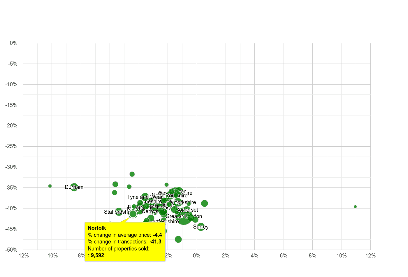 Norfolk property price and sales volume change relative to other counties