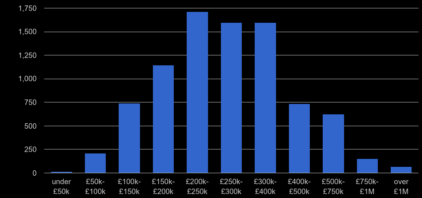 Norfolk property sales by price range