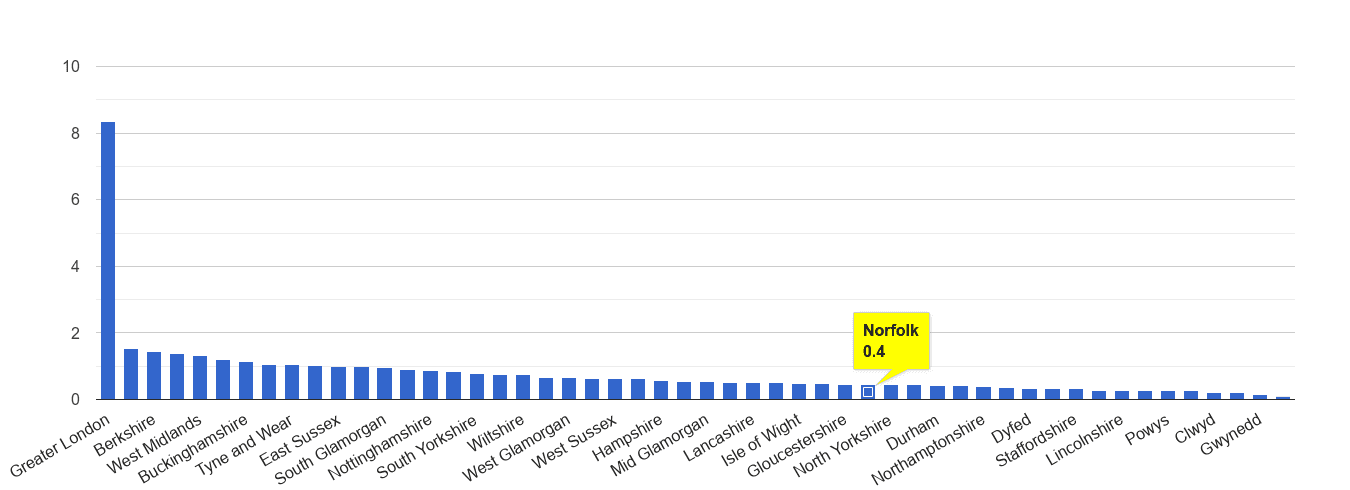 Norfolk theft from the person crime rate rank