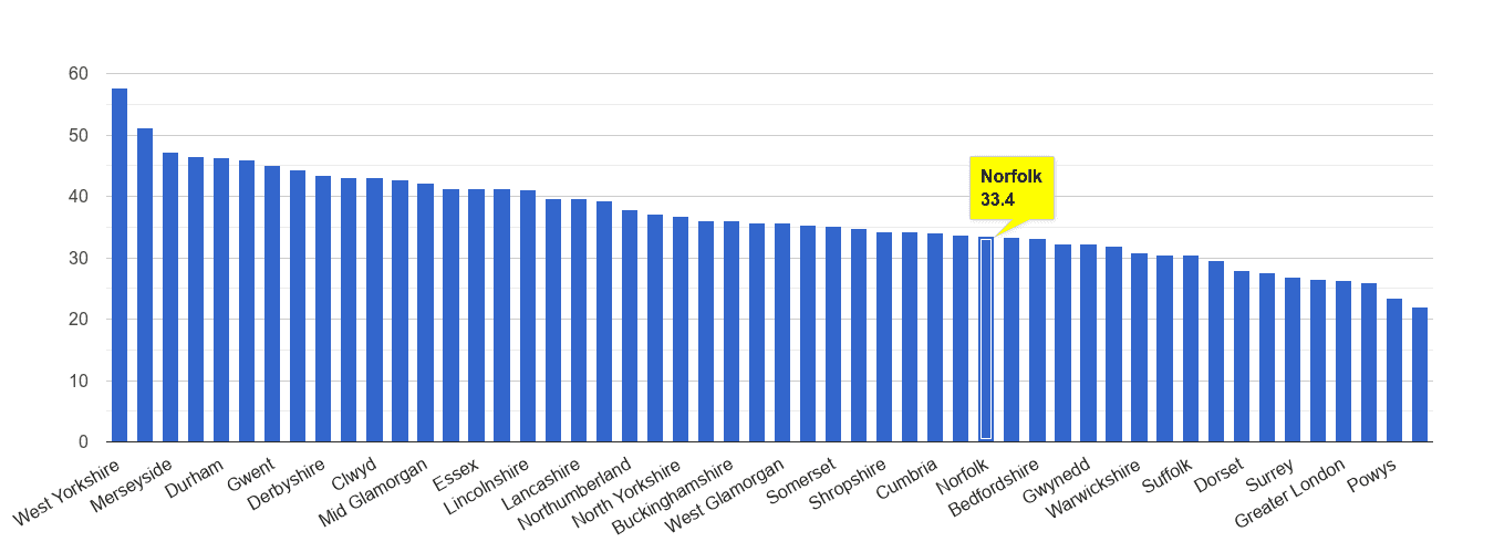 Norfolk violent crime rate rank