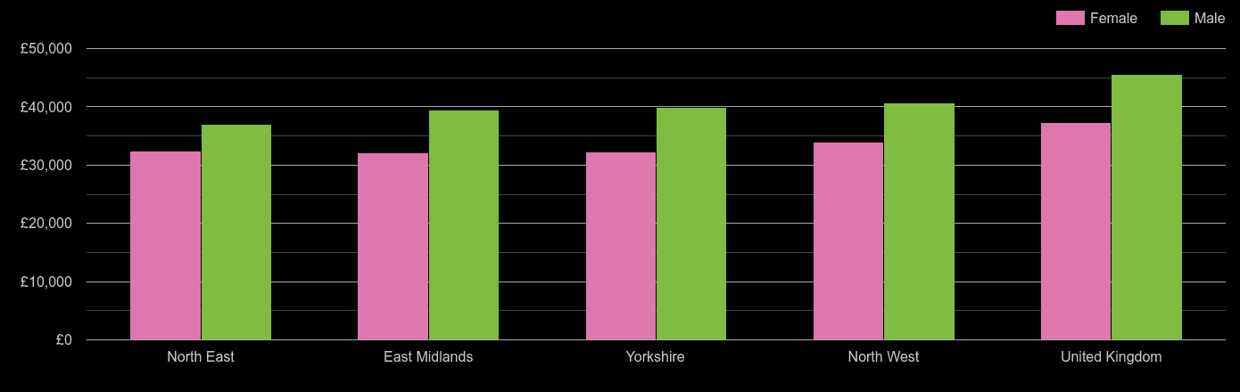 North East average salary comparison by sex