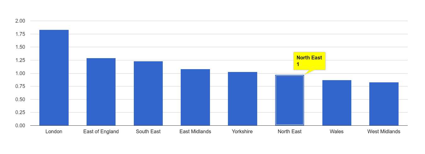 North East bicycle theft crime rate rank