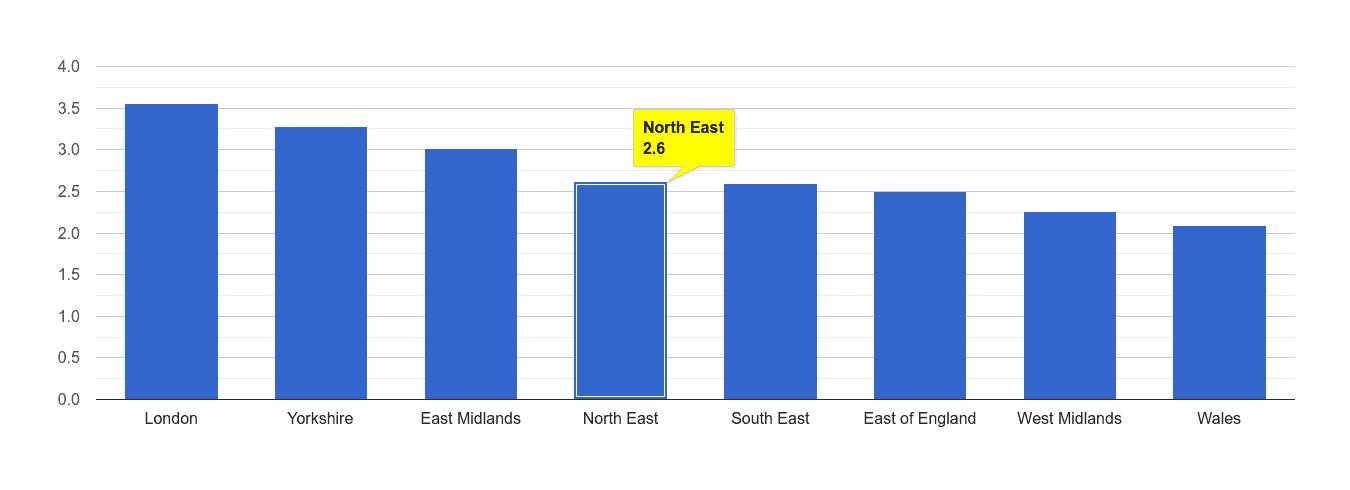 North East drugs crime rate rank