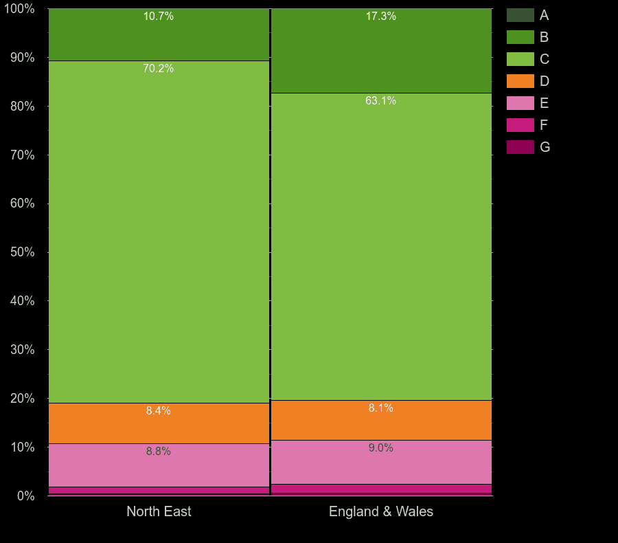 North East flats by energy rating