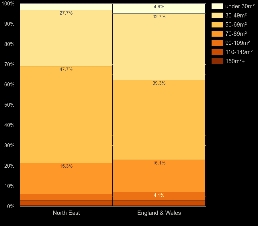 North East flats by floor area size