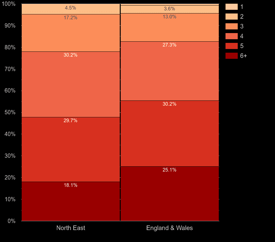 North East houses by number of heated rooms