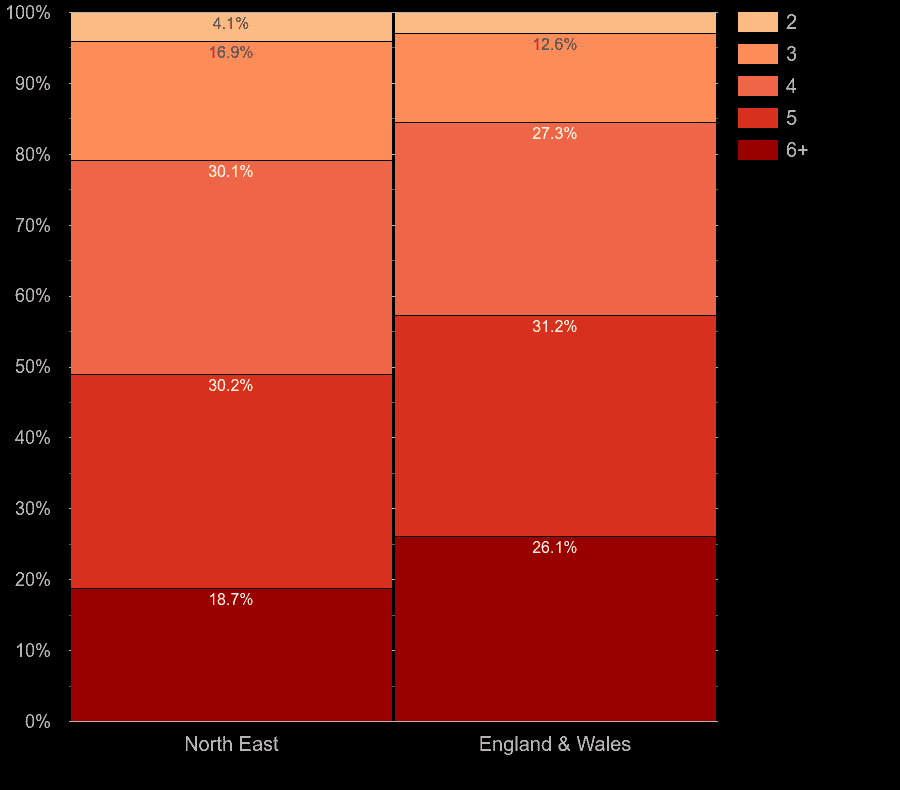North East houses by number of rooms