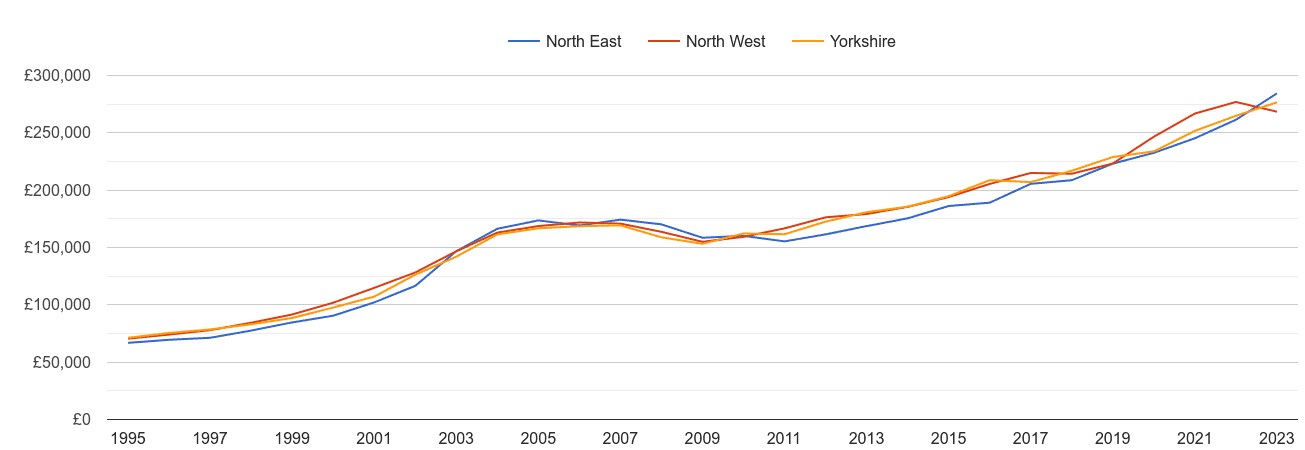 North East new home prices and nearby regions