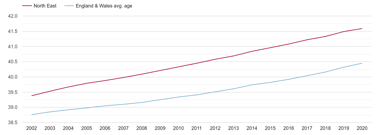 North East population average age by year